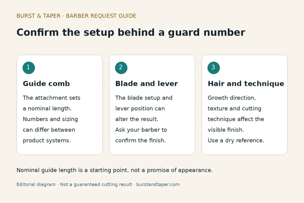 Diagram explaining guide comb, blade and lever setup, and hair and technique factors