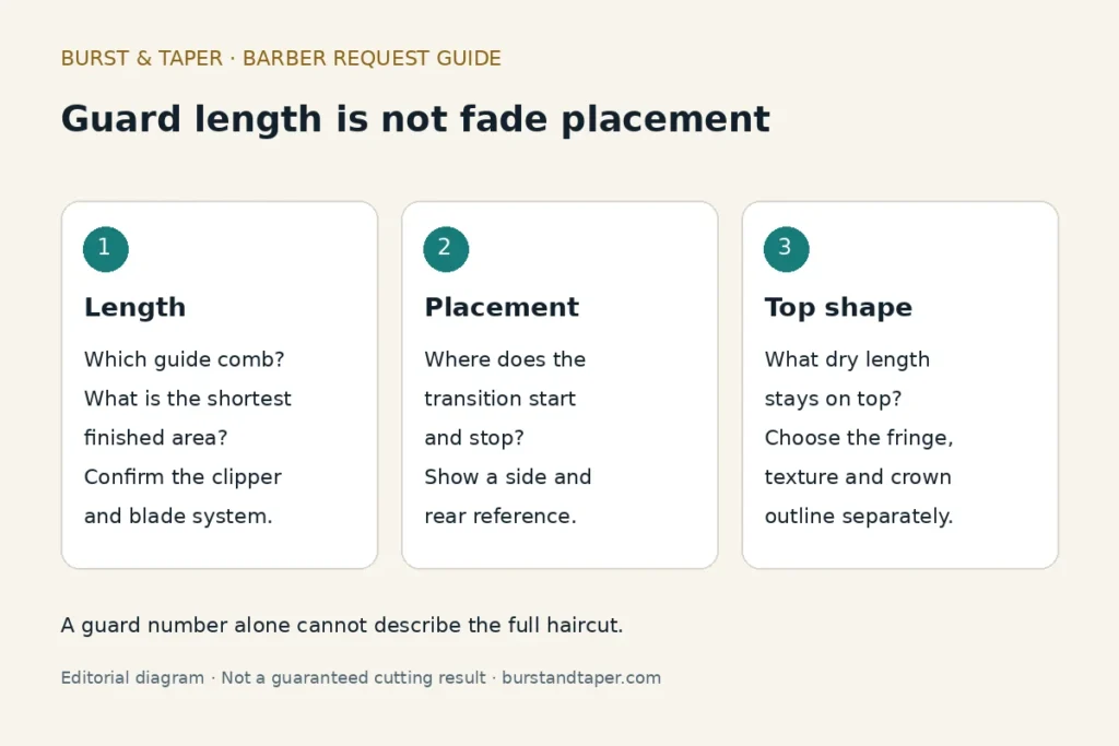 Diagram separating guide-comb length, fade placement and retained top shape